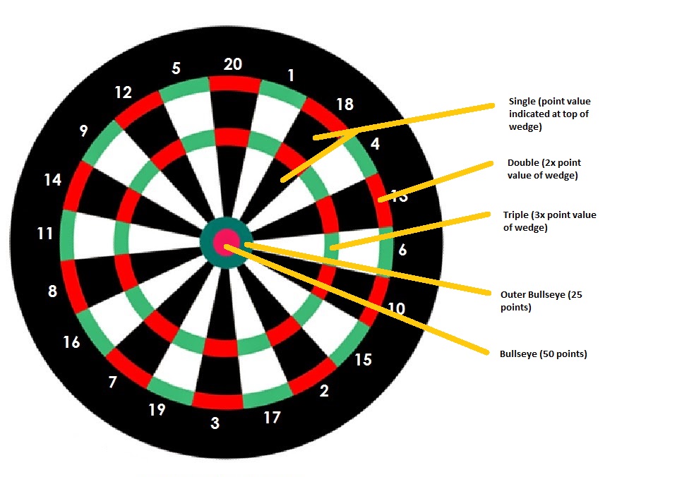Learn How To Play Darts 3 Darts To Play